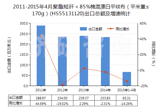 2011-2015年4月聚酯短纖＜85%棉混漂白平紋布（平米重≤170g）(HS55131120)出口總額及增速統(tǒng)計(jì)